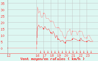 Courbe de la force du vent pour Cabestany (66)