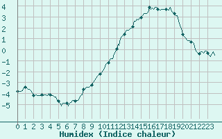 Courbe de l'humidex pour Selonnet - Chabanon (04)