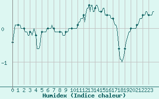 Courbe de l'humidex pour Chne-Lglise (Be)