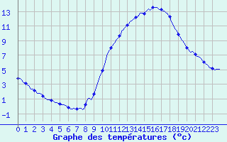 Courbe de tempratures pour Quimperl (29)