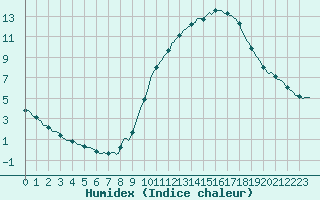 Courbe de l'humidex pour Quimperl (29)