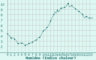 Courbe de l'humidex pour Assesse (Be)