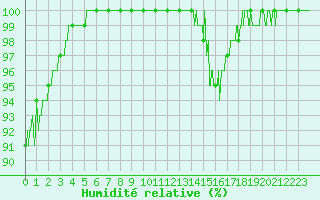 Courbe de l'humidit relative pour Bagnres-de-Luchon (31)