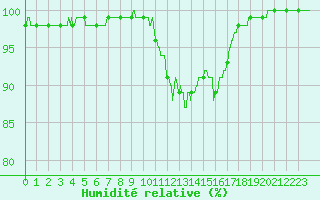 Courbe de l'humidit relative pour Ile de Groix (56)