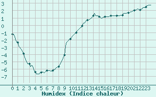 Courbe de l'humidex pour Gros-Rderching (57)