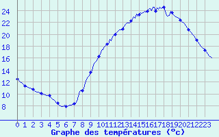 Courbe de tempratures pour Saffr (44)
