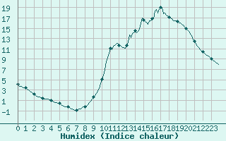 Courbe de l'humidex pour Voinmont (54)