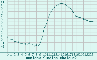 Courbe de l'humidex pour Saint-Jean-de-Vedas (34)