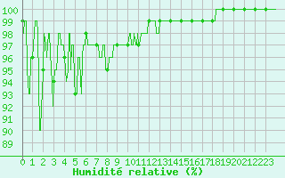 Courbe de l'humidit relative pour Luxeuil (70)