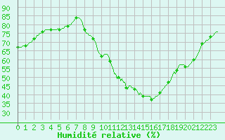 Courbe de l'humidit relative pour Silly (Be)