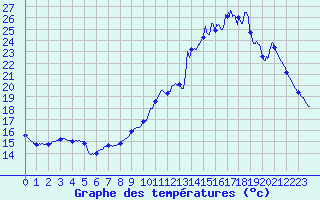 Courbe de tempratures pour Vannes-Sn (56)