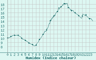 Courbe de l'humidex pour Boulogne (62)