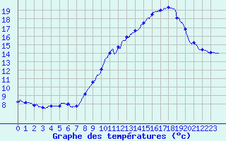 Courbe de tempratures pour Mont-Aigoual (30)