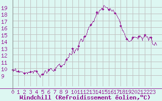 Courbe du refroidissement olien pour Nancy - Ochey (54)