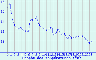 Courbe de tempratures pour Feurs (42)