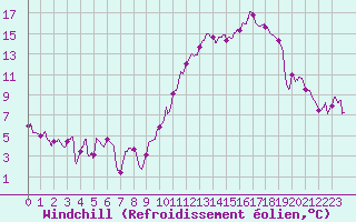 Courbe du refroidissement olien pour Chlons-en-Champagne (51)