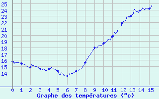 Courbe de tempratures pour Cours-la-Ville (69)