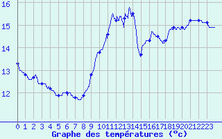 Courbe de tempratures pour Eguzon (36)