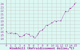 Courbe du refroidissement olien pour Pauillac (33)