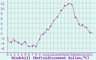 Courbe du refroidissement olien pour Jussy (02)