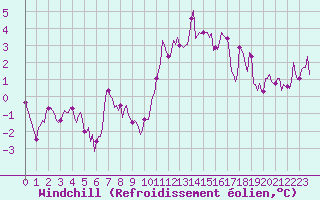 Courbe du refroidissement olien pour Jabbeke (Be)