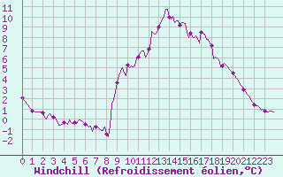 Courbe du refroidissement olien pour Montrodat (48)