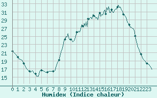 Courbe de l'humidex pour La Lande-sur-Eure (61)