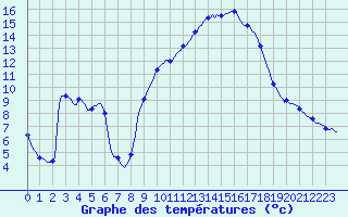 Courbe de tempratures pour Vanclans (25)