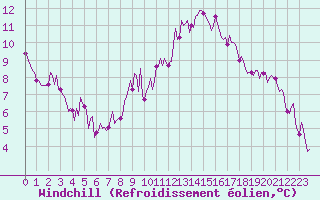 Courbe du refroidissement olien pour Beaucroissant (38)