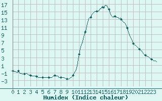 Courbe de l'humidex pour Noyarey (38)