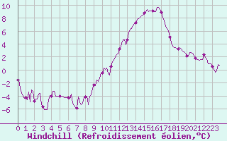 Courbe du refroidissement olien pour Charmant (16)