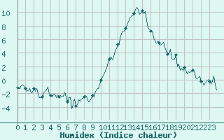 Courbe de l'humidex pour La Beaume (05)