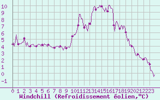 Courbe du refroidissement olien pour Pouzauges (85)