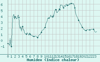 Courbe de l'humidex pour Selonnet - Chabanon (04)