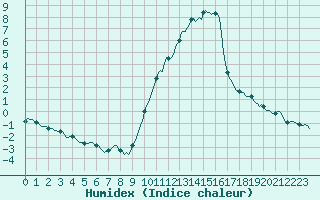 Courbe de l'humidex pour Gap-Sud (05)