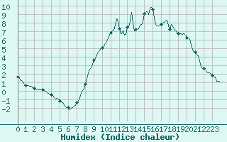 Courbe de l'humidex pour Seichamps (54)