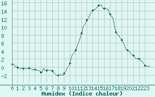 Courbe de l'humidex pour Anglars St-Flix(12)