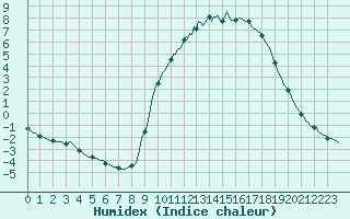 Courbe de l'humidex pour Cerisiers (89)