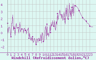 Courbe du refroidissement olien pour Gurande (44)