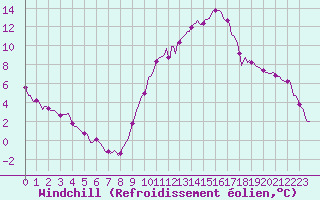 Courbe du refroidissement olien pour Anglars St-Flix(12)
