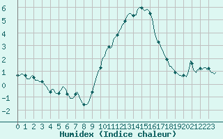 Courbe de l'humidex pour Malbosc (07)