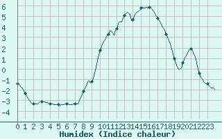 Courbe de l'humidex pour Gros-Rderching (57)