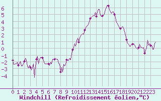 Courbe du refroidissement olien pour Beaucroissant (38)