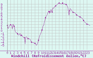 Courbe du refroidissement olien pour Saint-Martin-de-Londres (34)