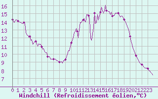 Courbe du refroidissement olien pour Saint-Igneuc (22)