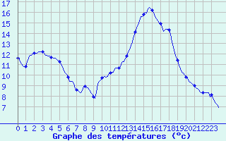 Courbe de tempratures pour Caix (80)
