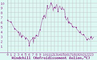 Courbe du refroidissement olien pour Aniane (34)