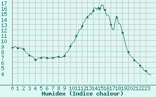 Courbe de l'humidex pour Caix (80)