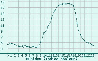 Courbe de l'humidex pour Brakel (Be)