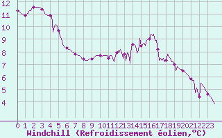 Courbe du refroidissement olien pour Saint-Paul-lez-Durance (13)